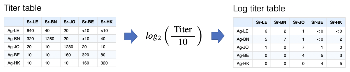 Log titer conversion