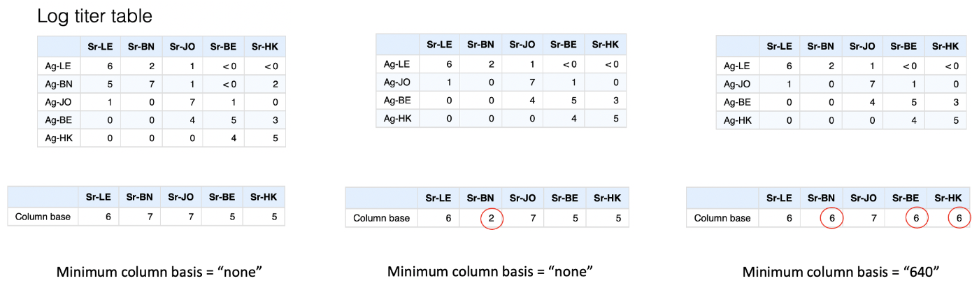 Applying different minimum column bases