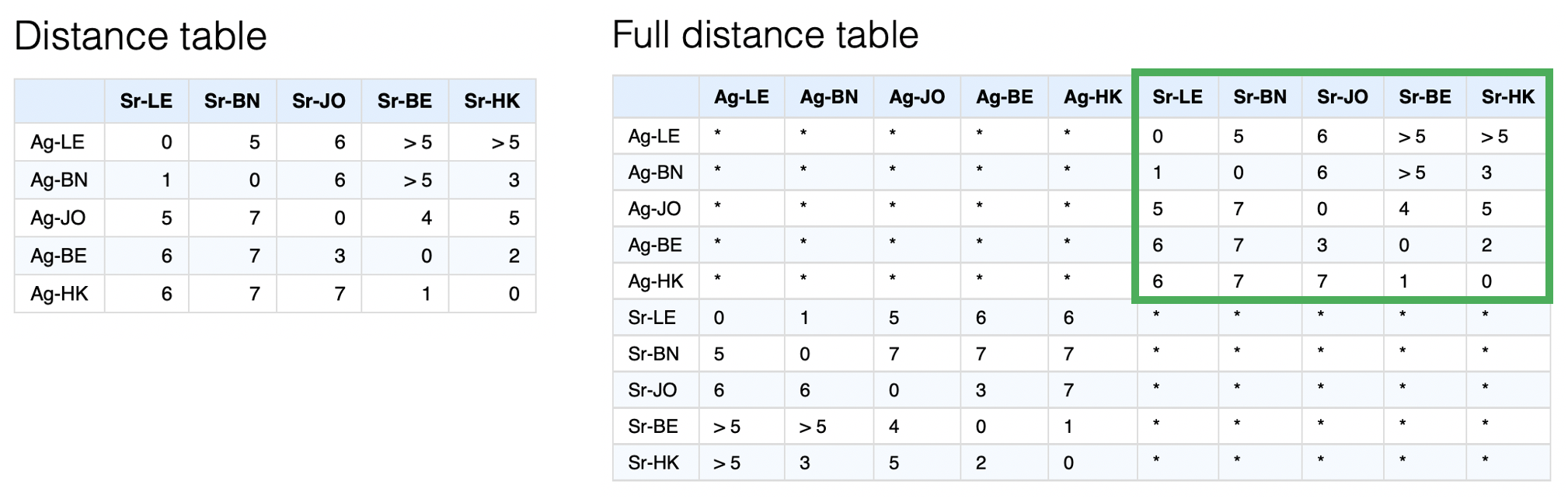 Comparing to a full distance table