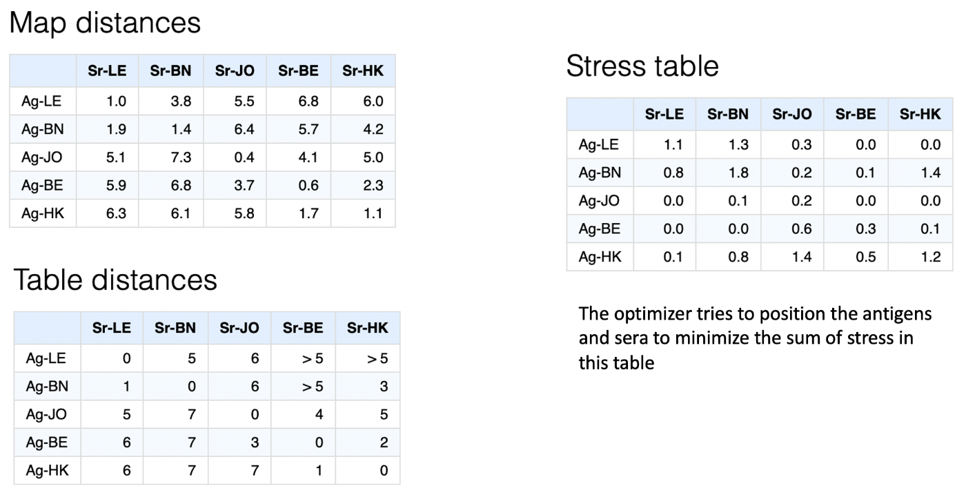 Calculating antigen-sera stress